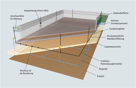 fundamenterder nach din 18014